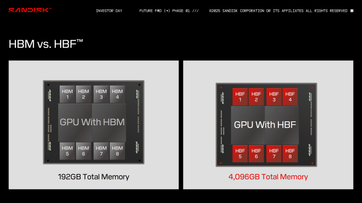 Comparison of GPU memory: 192GB HBM vs 4,096GB HBF.