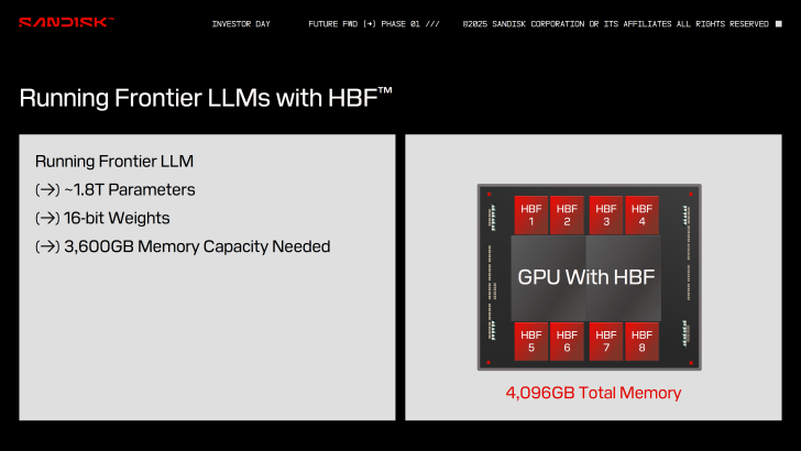 Running Frontier LLM: 1.8T parameters, 16-bit weights, 3,600GB memory for GPU with HBF, 4,096GB total.