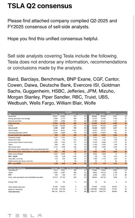 Tesla Q2 2025 and FY2025 financial consensus data from various analysts.