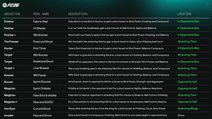 FC 26 football skill perks and descriptions for different player archetypes and field locations.