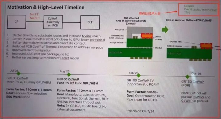 Timeline and process details of CoWoP assembly with goals and advancements in chip technology.