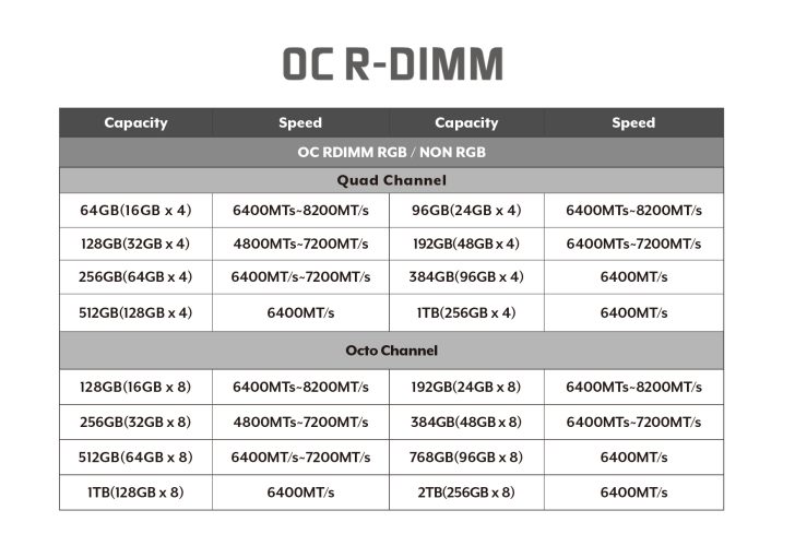 OC R-DIMM Memory Specs: Quad and Octo Channel Capacities and Speeds Detailed.