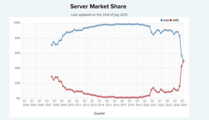 Server market share trends from 2004 to 2025 comparing Intel and AMD.