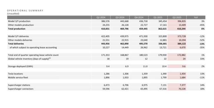 Tesla operational summary table showing production, deliveries, and storage data for Q2 2024–Q2 2025.