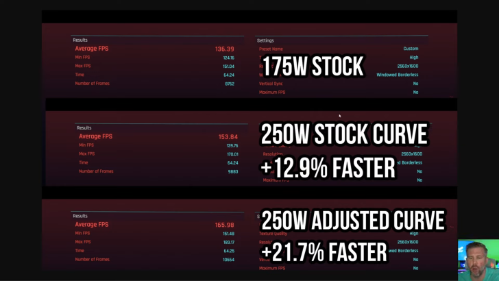 Benchmark results: 175W, 250W stock curve (+12.9%), 250W adjusted (+21.7%). Average FPS improvements.