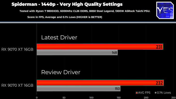 Tech Yes City Sipderman Remastered RX 9070 XT old vs new drivers