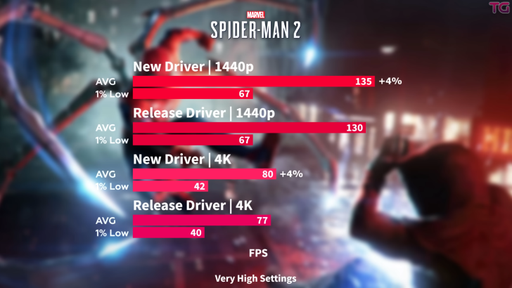 Testing Games RX 9070 XT New vs Old Drivers