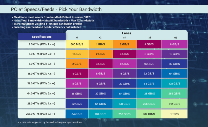 PCI-SIG Unveils PCI Express 8.0 Specification: Up To 256 GT/s Transfer Rate & 1 TB/s Bidirectional Bandwidth 1