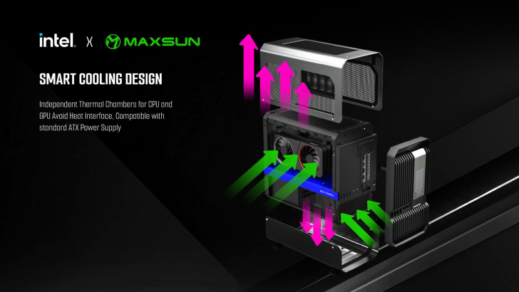 Smart cooling design with independent thermal chambers for CPU and GPU by Intel and Maxsun.