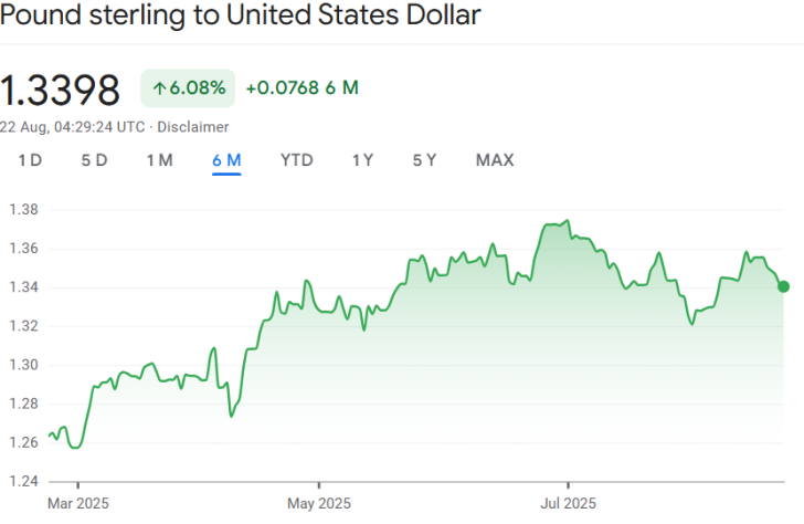 GBP to USD exchange rate chart over 6 months showing a 6.08% rise to 1.3398 as of August 2025.