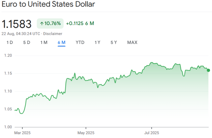 Euro to USD exchange rate chart, showing 10.76% increase over 6 months, reaching 1.1583.