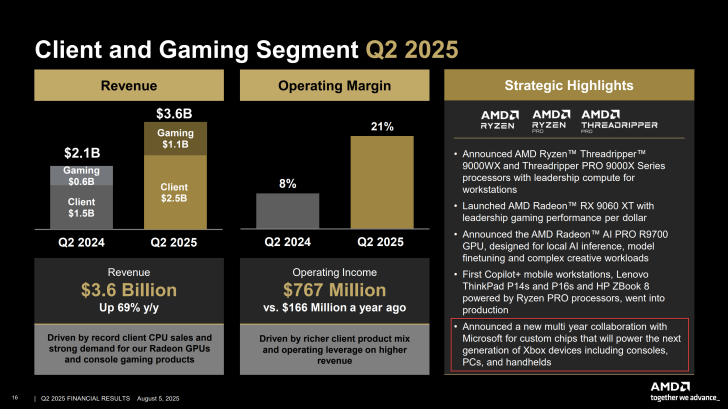 AMD Confirms It's Developing Custom Chips With Microsoft: Will Power Next-Gen Xbox Devices Including Consoles, PCs, & Handhelds 1