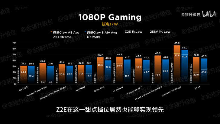 1080p gaming benchmark comparison chart with performance metrics.