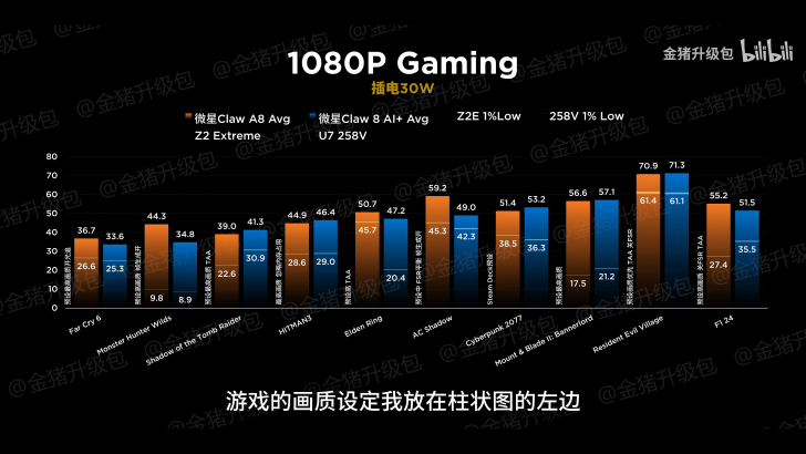 MSI Claw A8 / 8 AI+ Handhelds With Ryzen Z2 Extreme & Intel Lunar Lake Tested Against One Another; Better GPU Performance With Great 1% Lows on AMD at 17W 3