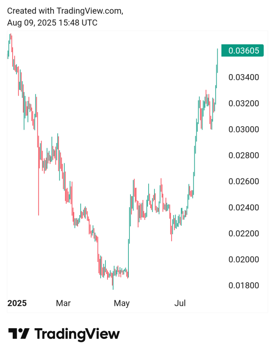Stock price rise chart, Aug 2025, illustrating growth trend with candlestick patterns.