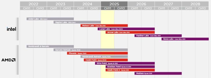 Intel and AMD Processor Roadmap 2022-2028: Alder Lake, Meteor Lake, Rembrandt & More.