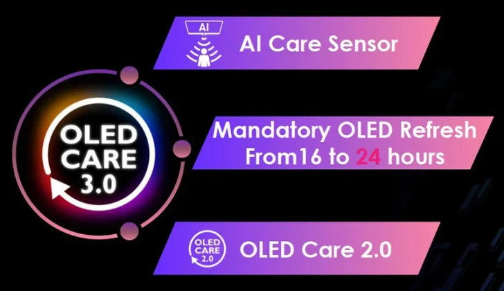 OLED Care 3.0 features AI Care Sensor, 24-hour mandatory refresh, upgraded from OLED Care 2.0.