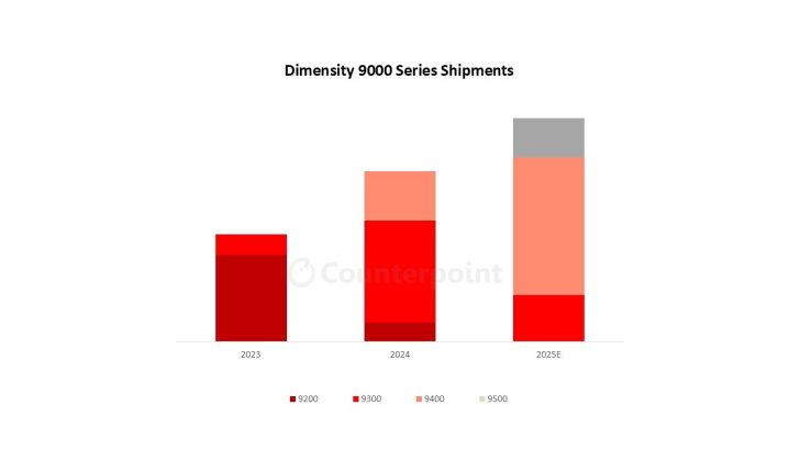 MediaTek's Dimensity 9500 to boost the company's flagship chipset shipments for 2025