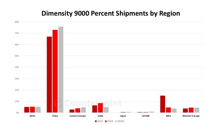 MediaTek's Dimensity 9500 to boost the company's flagship chipset shipments for 2025