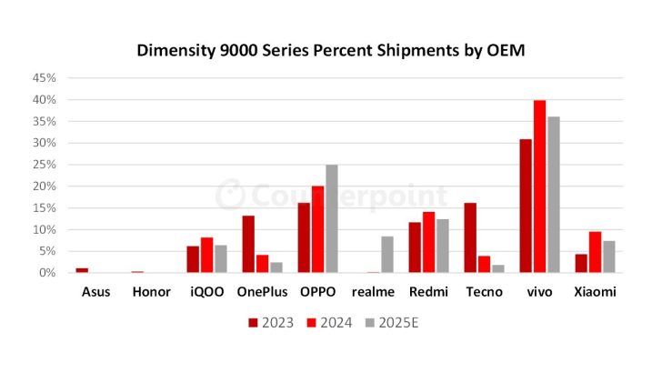 MediaTek's Dimensity 9500 to boost the company's flagship chipset shipments for 2025