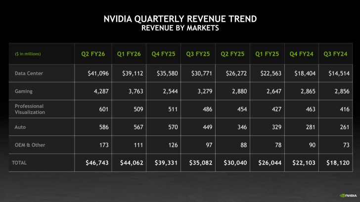 NVIDIA Quarterly Revenue Trend chart showing revenue by markets from Q3 FY24 to Q2 FY26.