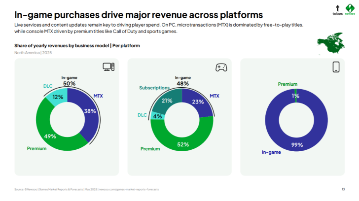 Pie charts showing game revenue distribution by platform in North America for 2025.