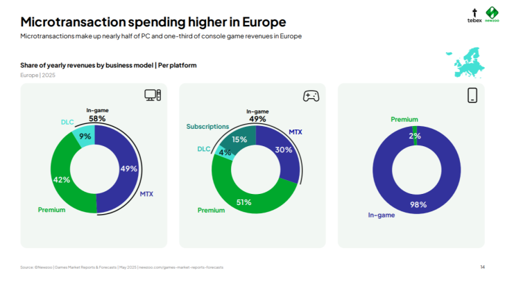 Microtransaction revenue chart in Europe: PC, console, mobile gaming trends for 2025.