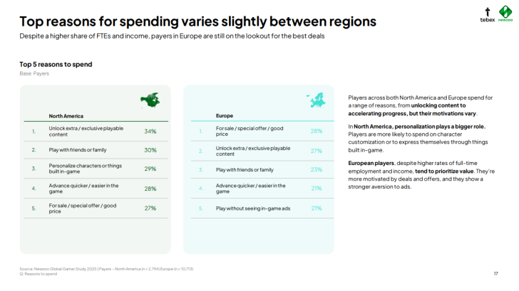 Gaming spend motives: North America vs Europe; personalization vs value, 2025 study results.