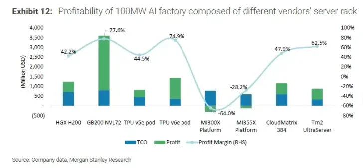 Chart of 100MW AI factory profitability by server rack showing profit margin and cost comparison.