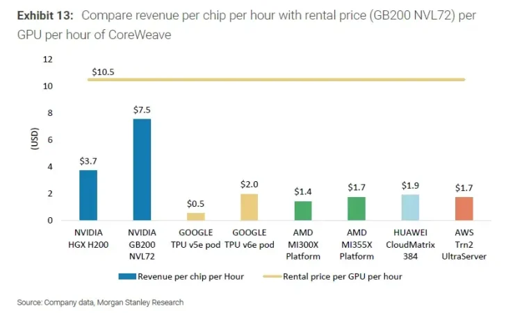 Chart comparing revenue per chip vs rental price for various GPUs and TPUs.