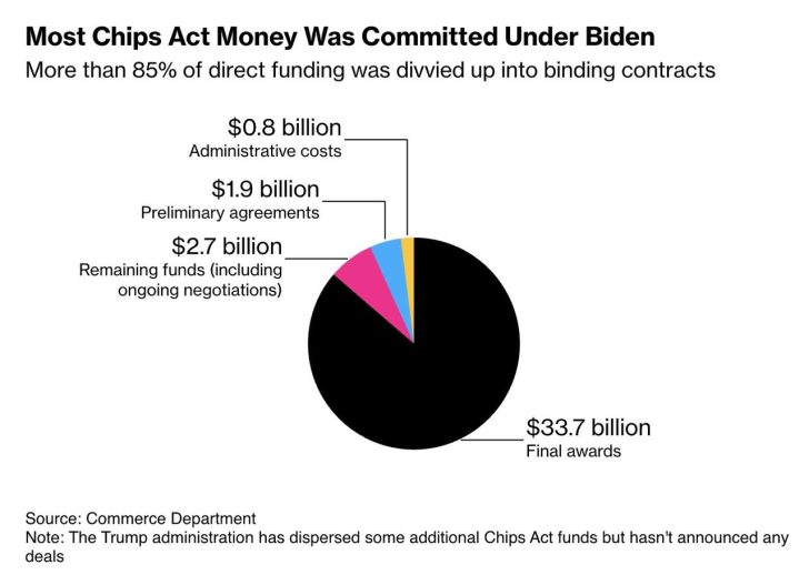 Chips Act funding breakdown: $33.7B final, $2.7B negotiations, $1.9B prelim, $0.8B admin costs.