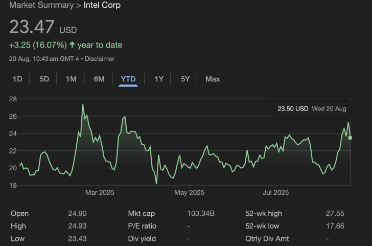 Intel Corp stock chart: 23.47 USD, 16.07% YTD growth, Aug 20, 2025. Market trends shown.