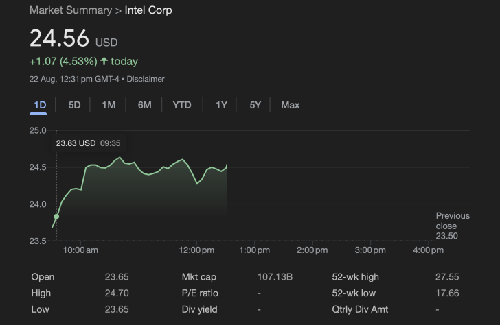 Intel Corp stock price chart showing $24.56, up 4.53% on August 22 at 12:31 PM GMT-4.