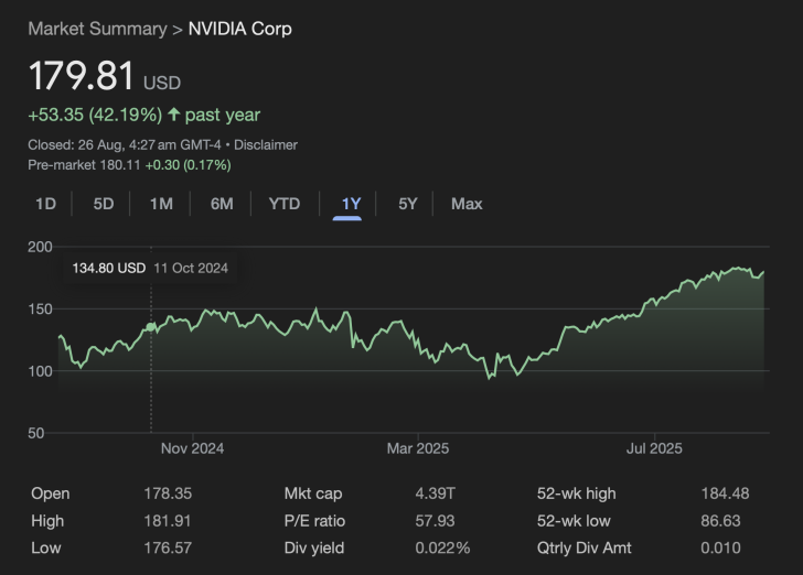 NVIDIA stock chart showing annual growth to $179.81 USD, up 42.19% over the past year.
