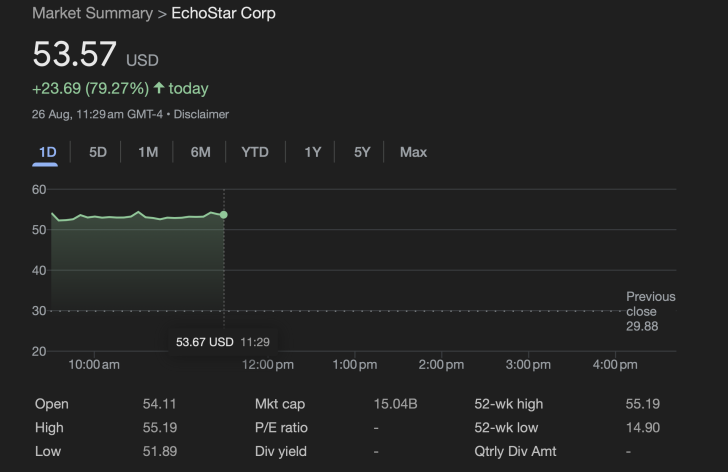 EchoStar Corp stock chart shows a 79.27% rise to $53.57 on August 26 at 11:29 am GMT-4.
