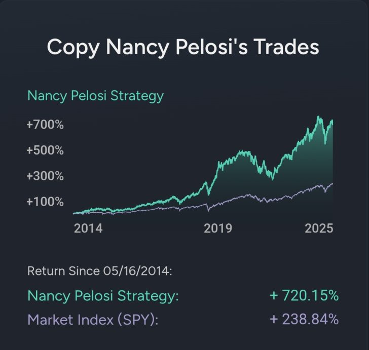 Graph comparing Nancy Pelosi's trading strategy performance vs. SPY index from 2014 to 2025.