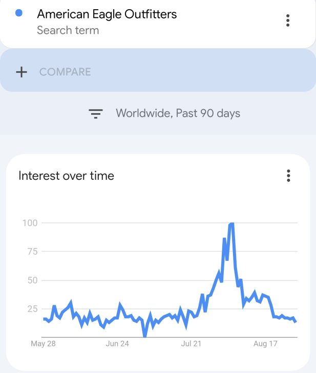Google Trends graph showing American Eagle Outfitters interest over the past 90 days.