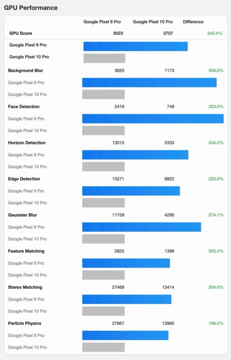 Tensor G5 GPU shows terrible results in latest performance comparison with the Tensor G4