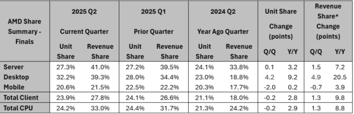 AMD share summary for Q2 2025: server, desktop, and mobile unit and revenue share statistics.