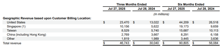 Geographic revenue table showing figures for United States, Singapore, Taiwan, China, and Other for 2024 and 2025.