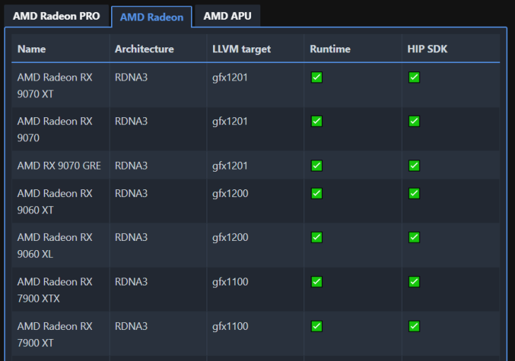 AMD Radeon models and specifications table with columns for architecture, LLVM target, runtime, and HIP SDK.