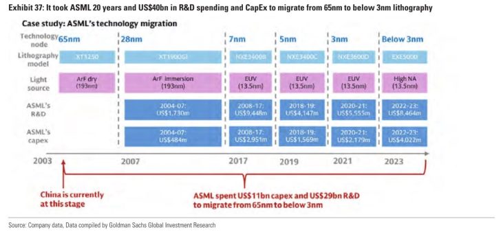 Chart showing ASML's technology migration from 65nm to below 3nm, detailing lithography models and financials, with a timeline from 2003 to 2023.