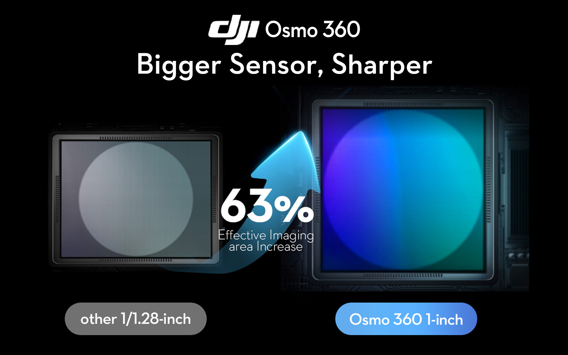 DJI Osmo 360 with Bigger Sensor, Sharper and 63% Effective Imaging area Increase text showcased on black background.