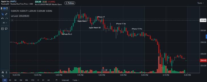 Stock chart for Apple Inc. (AAPL) with labels AirPods Pro 3, Apple Watch, iPhone 17, iPhone 17 Air, and iPhone 17 Pro.