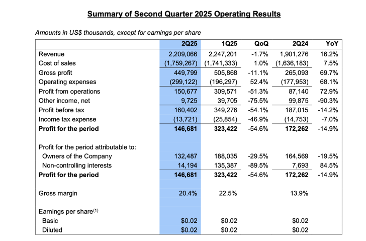 Summary table of second quarter 2025 operating results with earnings per share listed as $0.02 for both basic and diluted.