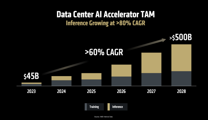Data Center AI Accelerator TAM graph shows inference growing at >80% CAGR from $45B in 2023 to >$500B in 2028, source: AMD.