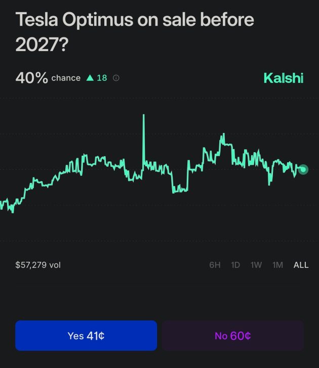 “Tesla Optimus on sale before 2027?” with 40% chance graph on Kalshi interface.