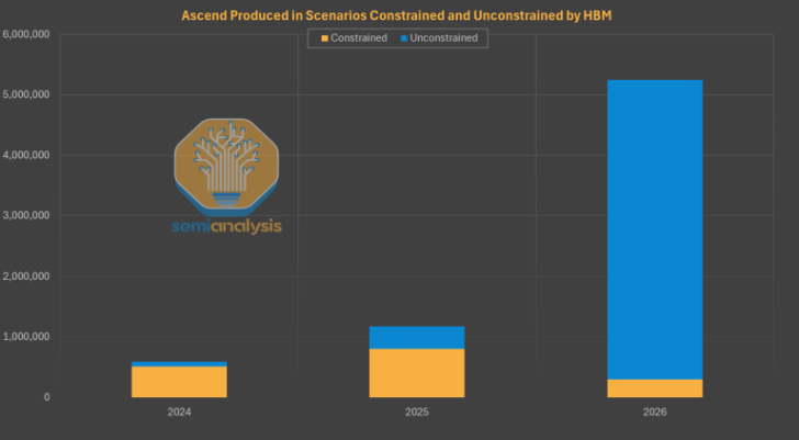 Bar chart titled “Ascend Produced in Scenarios Constrained and Unconstrained by HBM” shows data from 2024 to 2026 with the Semianalysis logo.