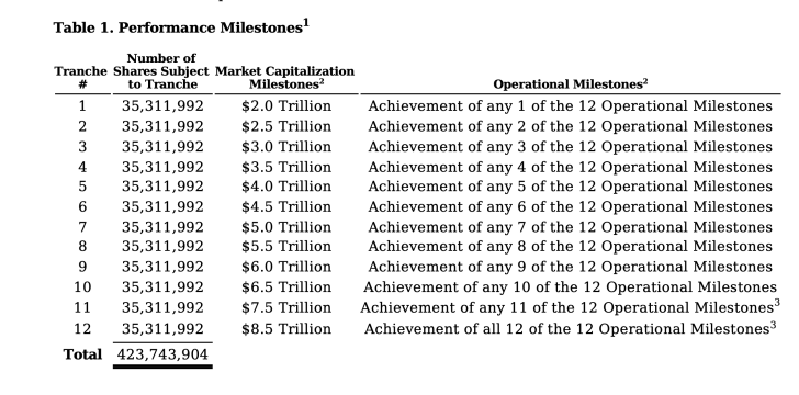 Table titled Performance Milestones with tranches for shares, market capitalization milestones up to $8.5 trillion, and operational goals.