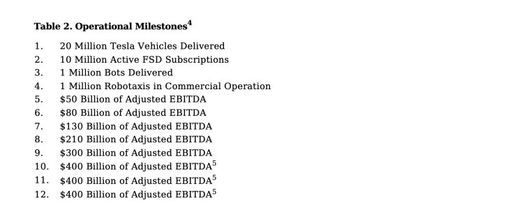 Table 2 lists operational milestones including 20 Million Tesla Vehicles Delivered and $400 Billion of Adjusted EBITDA5.